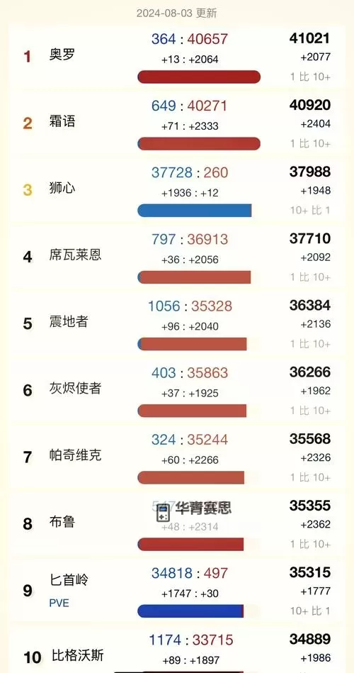 魔兽世界服务器人数排行:最新排名与玩家热搜榜单分析图1