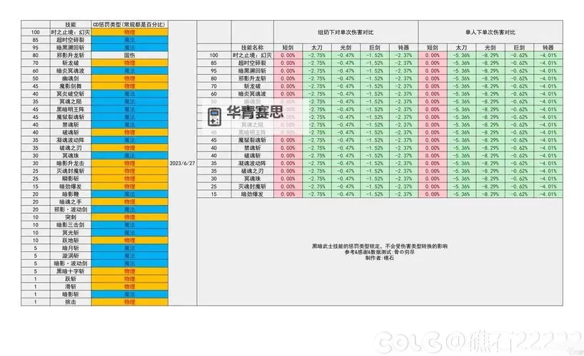 全面解析DNF伤害稀释表:玩家必看伤害优化指南图1