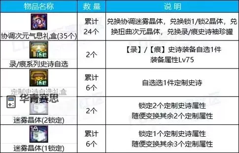 DNF克隆武器装扮怎么获得:获得途径全攻略图1