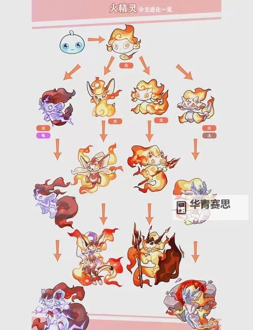 赛尔号火晶兽进化攻略:揭秘火晶兽的升级之路图1