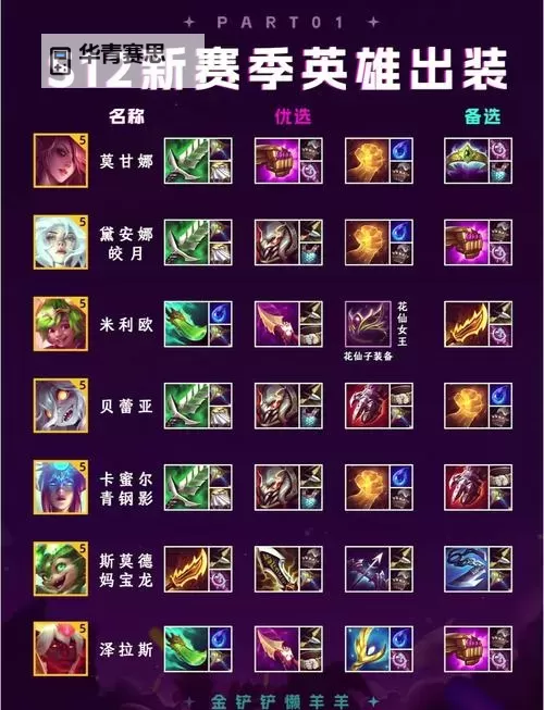 蒙多打剑姬怎么出装:最佳装备搭配指南图2