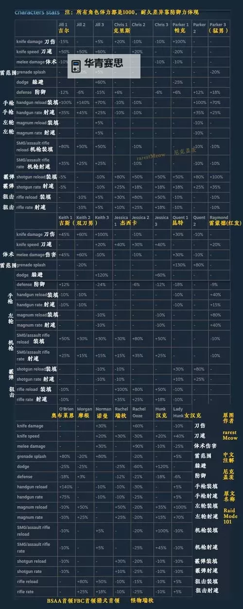 生化危机5武器分配指南：最佳武器配置与策略分析图1