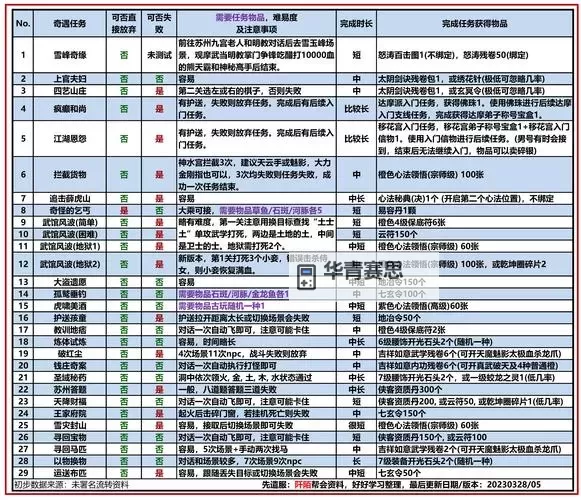 九阴真经怎么快速刷狂:高效技巧全攻略图1
