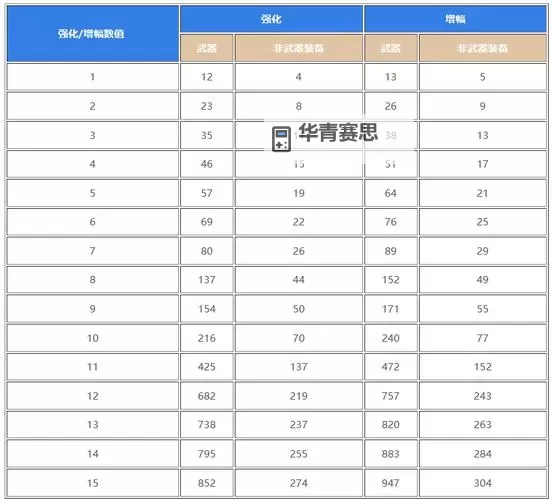 增幅8相当于强化几?详解数值提升的实际效果图1