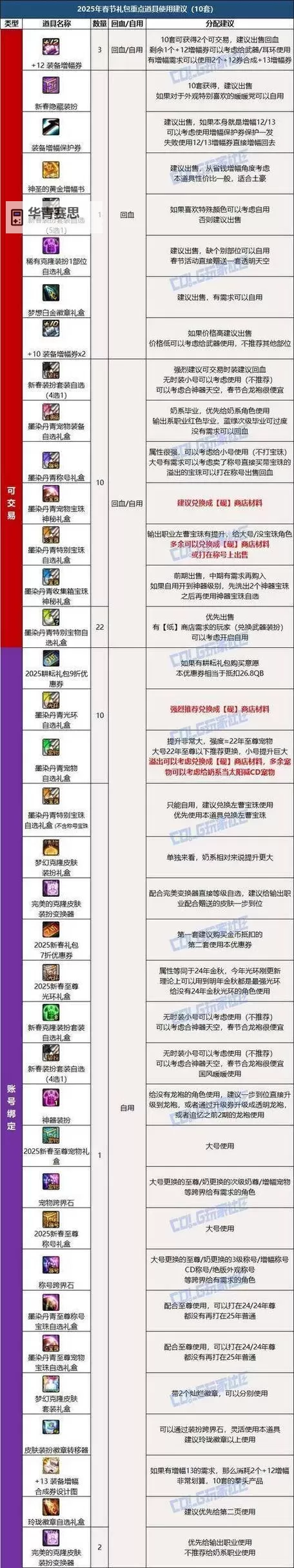 dnf春节礼包有腰带宝珠吗?最新礼包内容详情解析图1