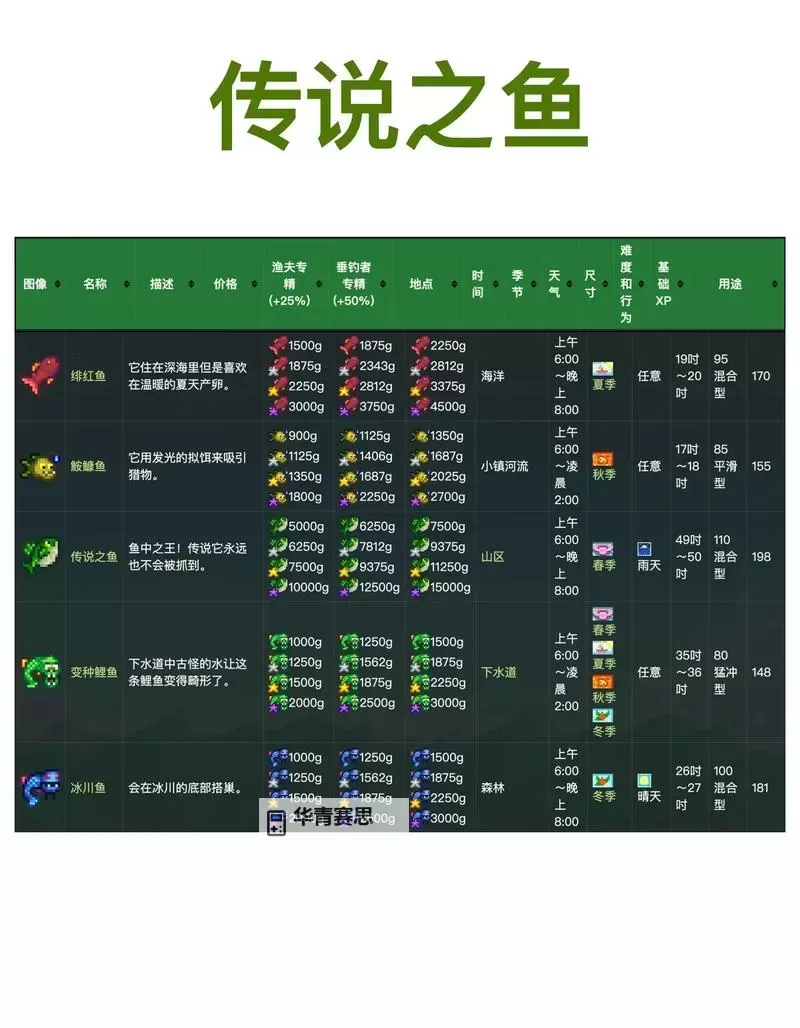 《星露谷物语》全地点季节钓鱼时间表一览图1