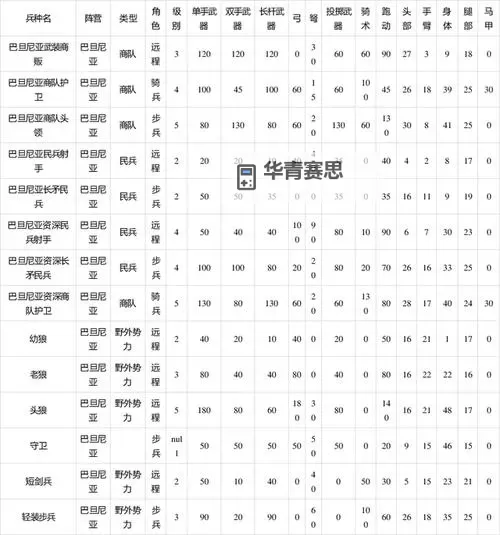 《骑马与砍杀战团》各国顶级兵种属性对比 什么兵种厉害图1
