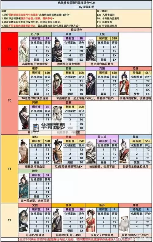 《代号鸢》主线推图注意事项图2