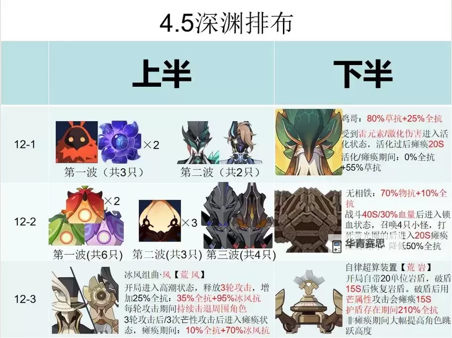 《原神》4.2版本新深渊配队推荐 原神4.2新深渊难点解析图1