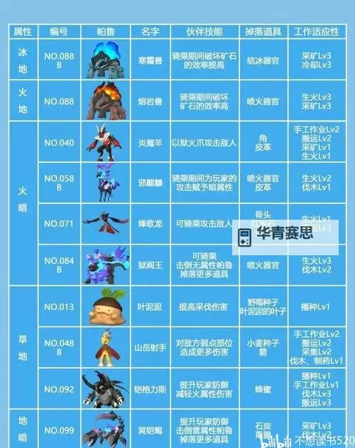 《幻兽帕鲁》古代文明部件作用及获取方法 古代科技点怎么获得图2