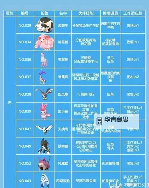 《幻兽帕鲁》前期大量生产帕鲁球方法 怎么生产帕鲁球图1