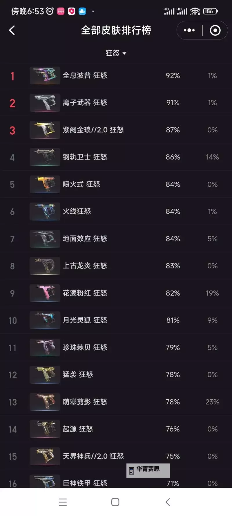 《无畏契约》11月14日外网皮肤排名图1