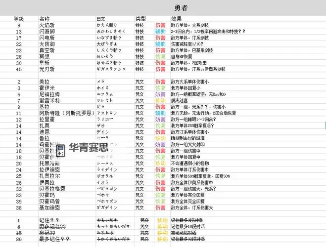 《勇者斗恶龙3重制版》僧侣咒文效果及习得条件一览图1