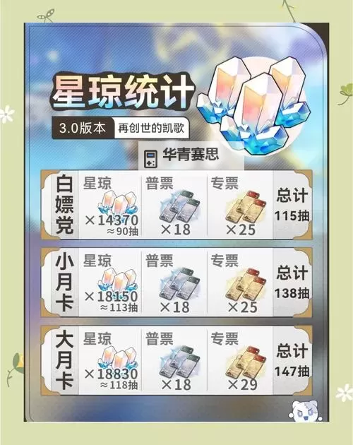 《崩坏星穹铁道》3.1上半可获取星琼统计 3.1上半可以获取多少抽图1