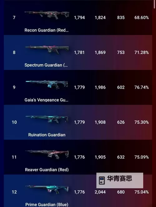 《无畏契约》9月7日外网皮肤排名图1