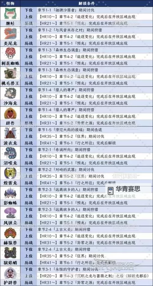 《怪物猎人荒野》测试版全怪物弱点位置与出现实机分享图1