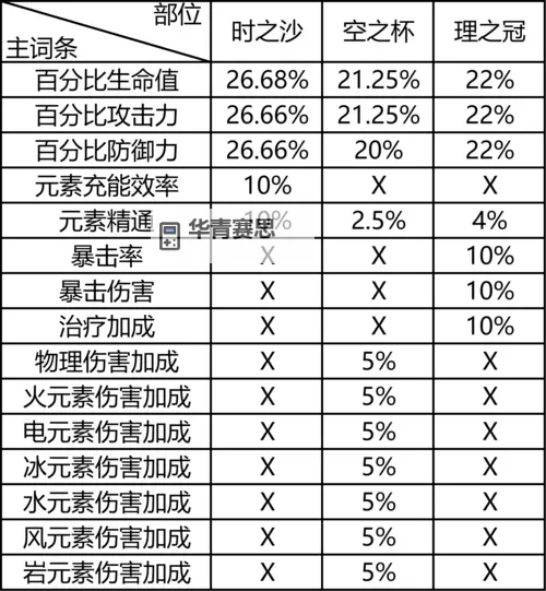 《原神》主C心海圣遗物副词条推荐图1