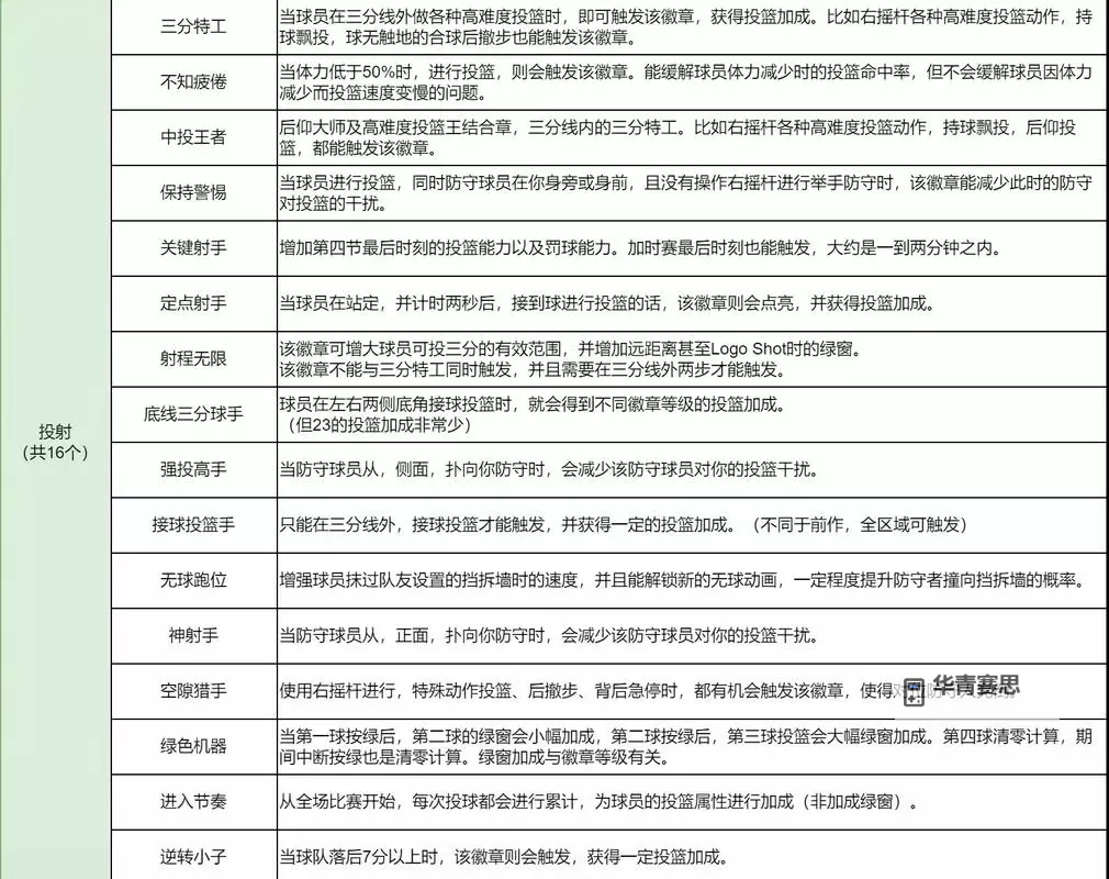 《NBA2K16》徽章获得方式大全 NBA2K16徽章怎么获得图1