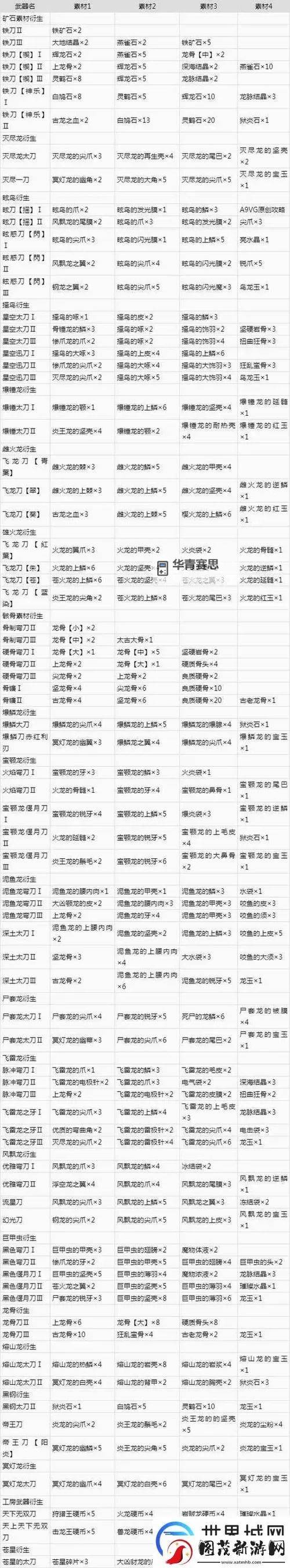 《怪物猎人世界》各类武器使用心得 哪种武器好用图1