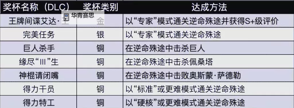 生化危机 HD重制版部分难点奖杯指南 白金攻略图1