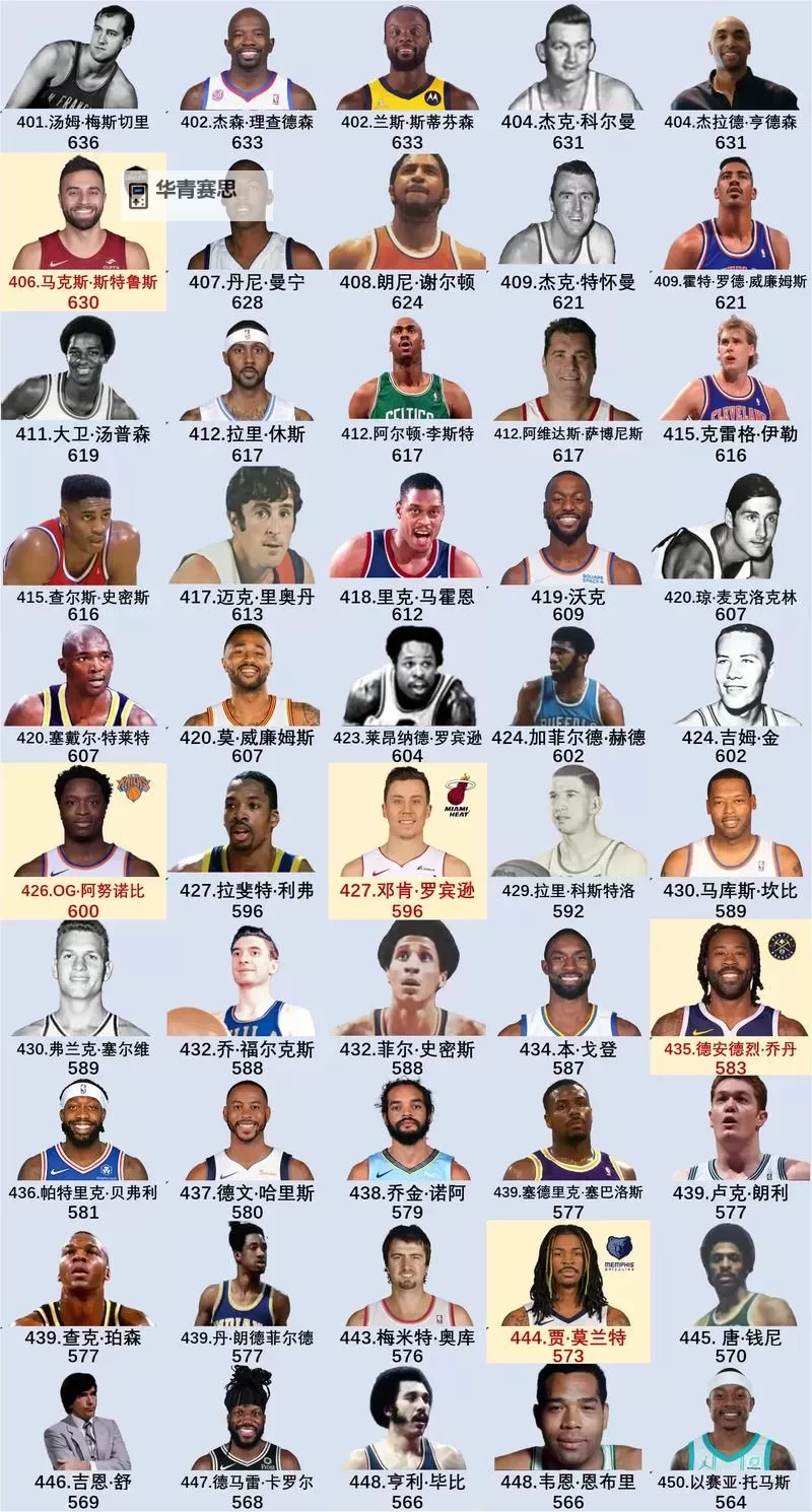 《NBA2K16》历史球星名单及能力值一览图1