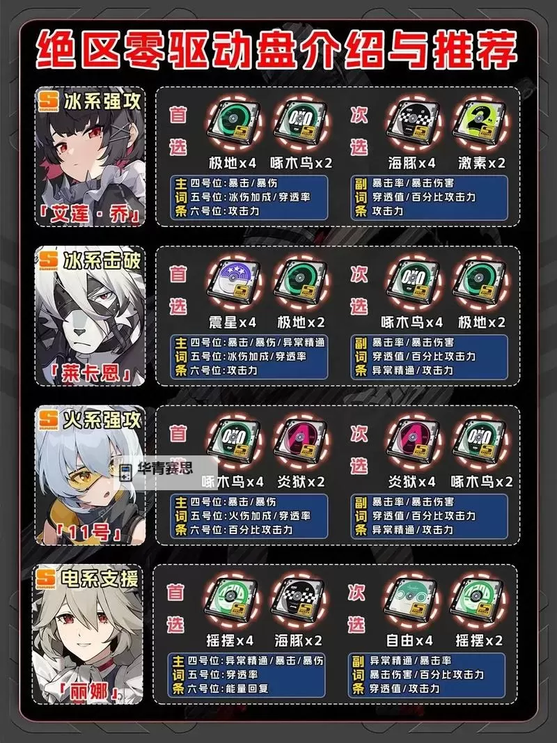 《绝区零》全驱动盘效果介绍 各角色驱动盘推荐图1